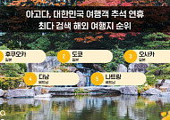 추석 여행 어디로…해외는 후쿠오카·국내는 제주도 1위