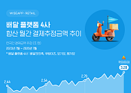배달앱 결제액, 3.2조 '역대 최대'⋯주문 한 번에 2만3203원 썼다