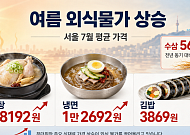 냉면 1만2692원·삼계탕 1만8192원…여름 외식물가 일제히 상승[물가 돋보기]