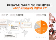 에이블씨엔씨, 61개국·5만개 매장 뚫었다…해외 매출 비중 75%