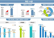 연금 수급자 900만 명 돌파⋯평균 수급액은 70만원대 초반