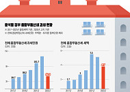 양도세 중과 미룬 尹정부 4년⋯세부담 줄여도 거래부진[정권별 부동산 세제 변천사下]