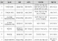 식약처, 식품위생법 위반 이력 업체 등 점검해 7곳 적발