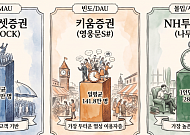 미래에셋은 대중성, 키움은 충성도, 나무는 몰입도⋯MTS 승부 공식 바뀐다 [증권사 MTS 新지형도]