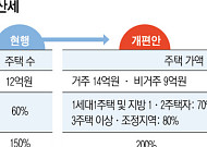‘몇 채’ 대신 ‘왜 보유하나’ 꺼냈지만…역풍에 경로 수정[정권별 부동산 세제 변천사下]