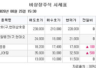 [장외시황] 비바리퍼블리카, 5주 최고가