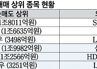삼전닉스 팔고 IT·방산 샀다…외인, 비반도체 머니무브 시동