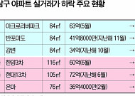 석달 새 9억 빠졌다⋯강남 집값, 실거래도 한풀 꺾이나