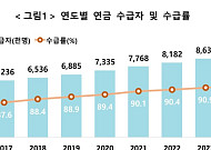 “연금 받으며 생활” 65세 이상 900만명 넘어