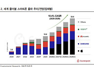 IBK證 “코오롱인더, 애플 폴더블이 만든 CPI 변곡점”