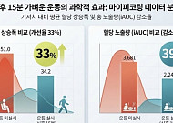 HLB라이프케어, “식후 15분 운동 시 혈당 상승폭 33% 감소”…실사용 데이터 입증