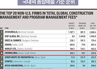 한미글로벌, 미국 ENR 선정 세계 PM 기업 6위…역대 최고