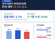 7월 국내 이동자 15.5% 감소…시도 간 이동 24% 줄어