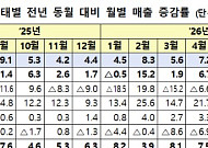 폭염·휴가 특수에 7월 유통 매출 6.4%↑⋯백화점·온라인 호조