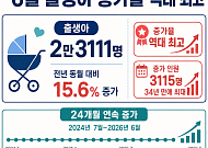 6월 출생아 증가율 15.6% ‘역대 최고’…24개월째 증가