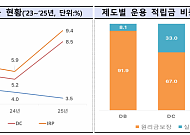 DB형 퇴직연금 수익률 3.5% 그쳐…정부 “임금상승률 이상으로”