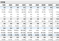 메리츠증권 “코스텍시스, 2027년 전력반도체 매출 RF 추월 전망”