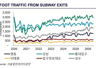 2분기 서울 리테일 시장 공실률 8.5%…외국인 소비 급증 속 주요 상권 재편