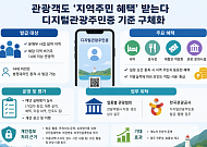 이용 시설 확대, 포인트 적립에 환급까지...‘디지털관광주민증’ 혜택 커진다