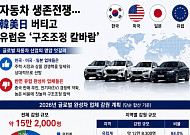 글로벌 자동차 기업 생존전쟁⋯韓美日 버티고 유럽 브랜드 ‘칼바람’