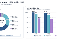 80대 59%, 스마트폰 인지훈련 12주 ‘완주’
