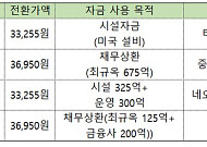 서진시스템, ‘3000억 영구채’ 1000억 줄이고 ‘반쪽 CB’ 타협