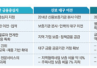 기관만 옮겨선 안 컸다⋯‘부산 금융중심지’ 17년의 교훈 [금융 이전의 역설]