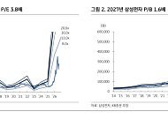 KB證 “삼성전자, 하반기 110조원 주주환원 전망…실적까지 ‘더블 서프라이즈’”
