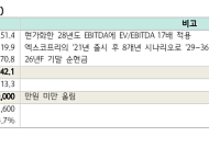 하나證 "SK바이오팜, 신약 후보물질 도입으로 특허 만료 불안 해소…목표가 16만원 ↑"