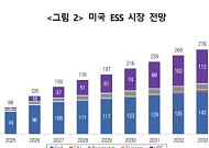 중국에 밀린 K-배터리⋯"미국 ESS 시장서 돌파구 찾아야"'