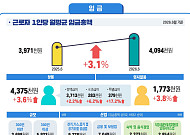 반도체 성과급 효과에도⋯실질임금 3개월 연속 '마이너스'