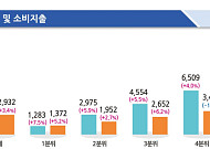 고유가 지원금에 2분기 가구소득 4.5%↑⋯소득격차 역대 최저