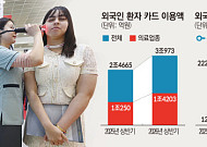 “‘큰손’ 외국인 환자 증가”…상반기에만 카드결제 3조원 돌파