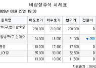 [장외시황] 당근마켓, 2.78% 상승