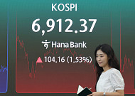 코스피, 금리 인상에 상승폭 축소…1.5% 상승 6900선 마감