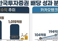 [단독] 투자의 달인 한국투자증권, 상반기 배당수익만 1000억 돌파…"카뱅투자 쏠쏠하네"