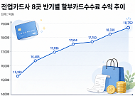 고물가에 '할부 결제' 확대⋯ 카드사는 ‘혜택 다이어트’