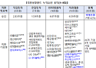 국민성장펀드, 원익로보틱스·CJ포디플렉스 등 7건 지원 승인…누적 17.9조원
