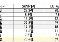 모티프 이의제기에 과기부, 독파모 점수 전면 공개…SKT 1위