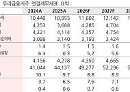 BNK證 "우리금융지주, 최대 실적 달성·주주환원 확대"