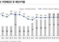 “SK리츠, 자금 조달 역량 부각…내년 예상 배당수익률 5%”