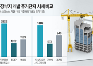 공장 떠난 자리에 대단지 아파트⋯유휴부지 개발 잇따라