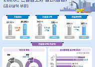 건설업 부진에 국내공사액 6.0%↓…IMF 이후 27년만에 최대폭 감소