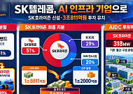 SK텔레콤, SK호라이즌 신설…증권가 ‘AI 인프라 기업’ 재평가
