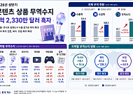 음반·응원도구 수출 급증…상반기 콘텐츠 상품 흑자 2억2330만달러