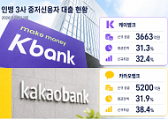 인뱅 3사, 중저신용 대출 비중 30%대⋯목표 초과 달성