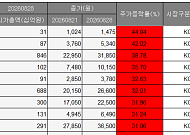[베스트&워스트] 코스닥 상승률 1위는 파루⋯상장 1주차 기도산업은 20%↓