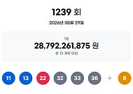 1239회 로또, 1등 당첨자 13명 '22억' 잭팟⋯"서울 2명, 강원 2명"