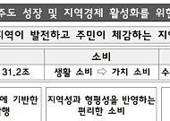 지역사랑상품권 2030년 31.2조원 발행⋯기업 등 구매 활성화