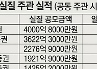 ‘케이뱅크 대어 낚은’ 삼성증권, IPO 공모액 1위…건수는 ‘코스닥 집중’ 한투·NH